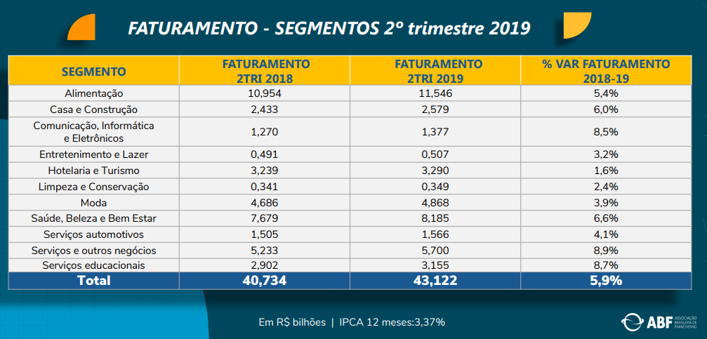 franquias para investir no brasil