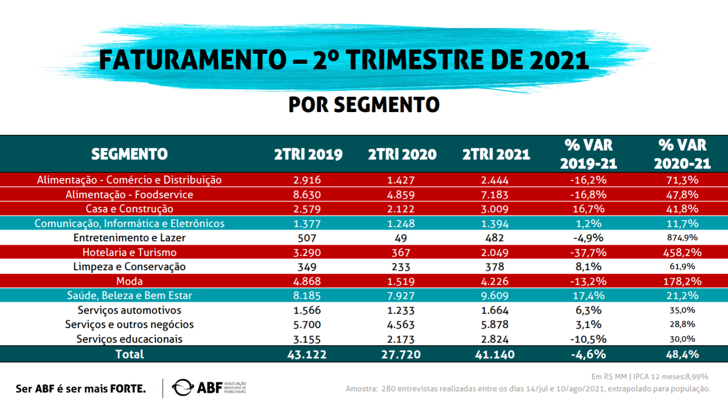 como funciona uma franquia principais segmentos